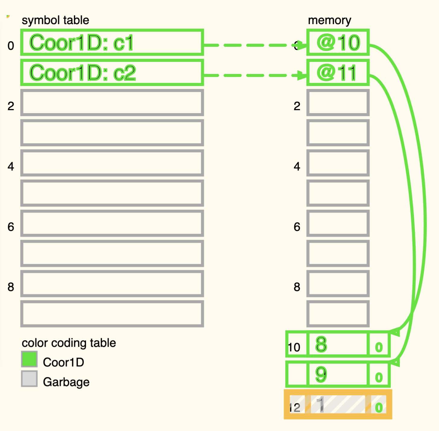 CS primitive types