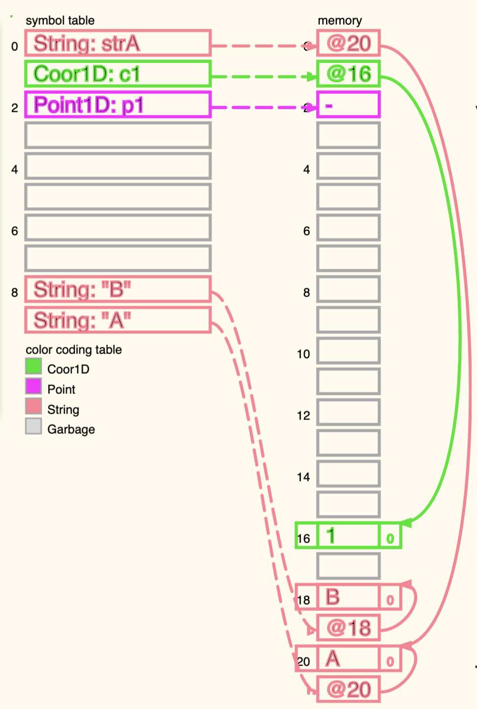 CS complex objects